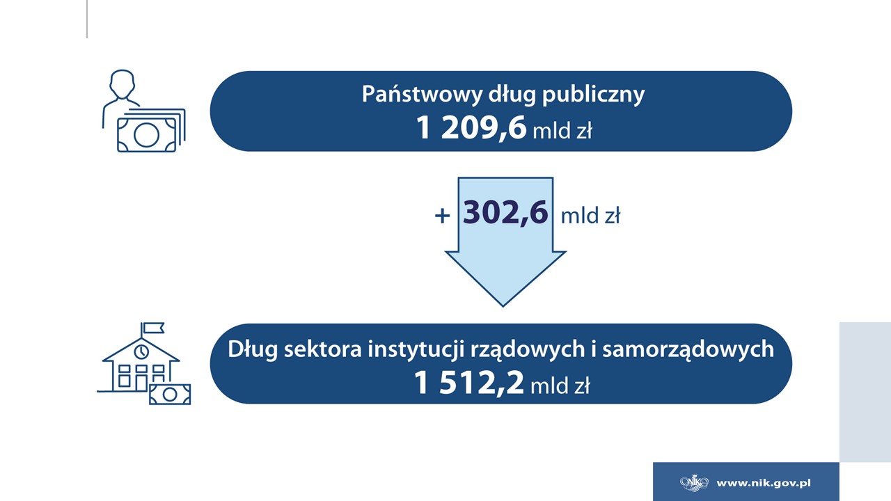 (Państwowy dług publiczny: 1 209,6 mld zł) + 302,6 mld zł = (Dług sektora instytucji rządowych i samorządowych: 1 512,2 mld zł)