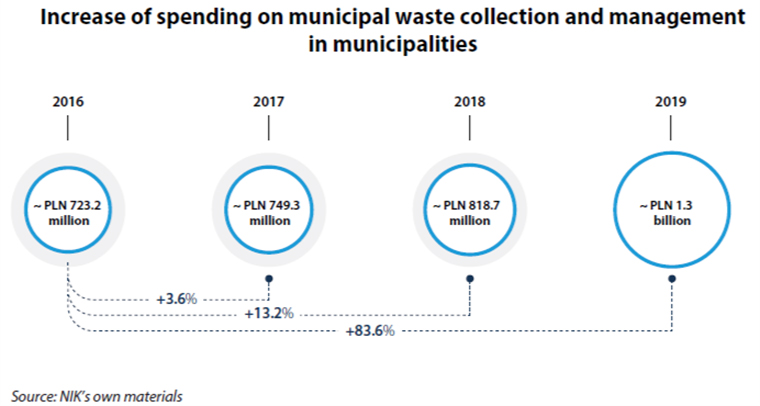 Increase of spending on municipal waste collection and management  in municipalities