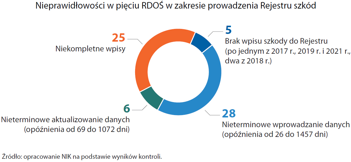 Nieprawidłowości w pięciu RDOŚ w zakresie prowadzenia Rejestru szkód (opis grafiki poniżej)