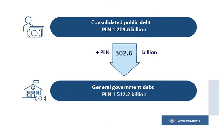 A slide from NIK President's presentation about public debt