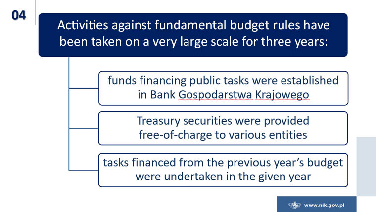 A slide from NIK President's presentation about activities breaching fundamental budget rules