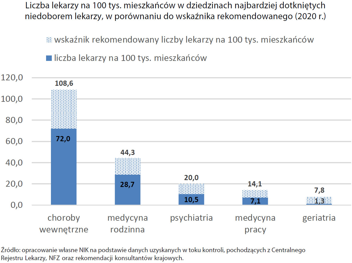 Liczba lekarzy na 100 tys. mieszkańców w dziedzinach najbardziej dotkniętych niedoborem lekarzy (opis grafiki poniżej)