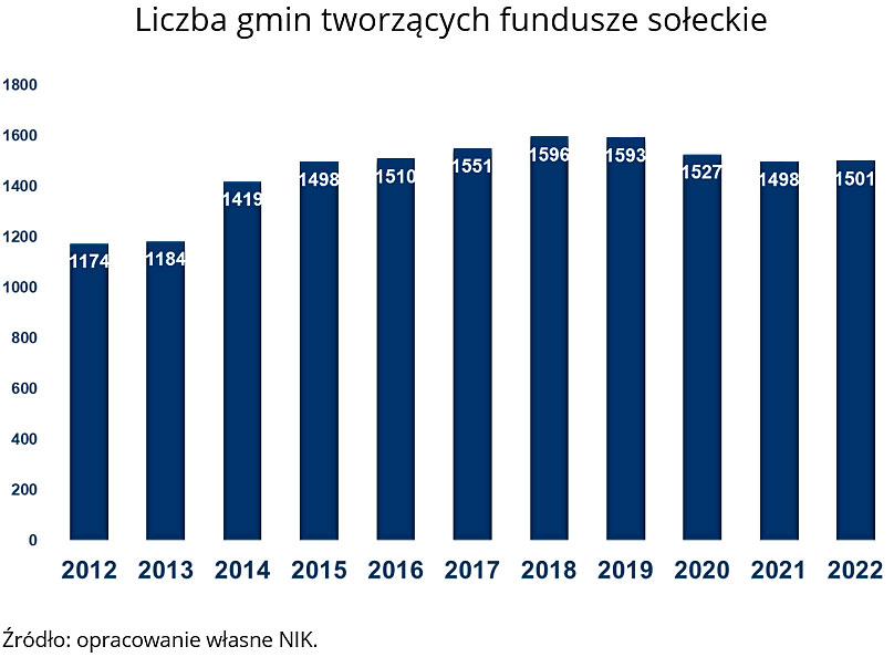 Liczba gmin tworzących fundusze sołeckie (opis grafiki poniżej)