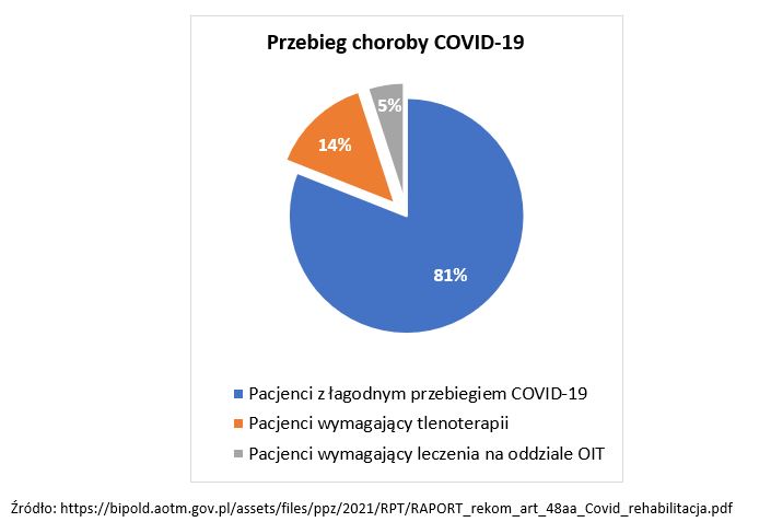 Przebieg choroby COVID-19 (opis grafiki poniżej)