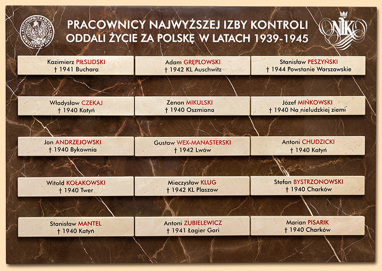 Pracownicy NIK którzy oddali życie za Polskę w latach 1939-1945: Jan Andrzejowski (†1940), Stefan Bystrzonowski (†1940), Antoni Chudzicki (†1940), Władysław Czekaj (†1940), Adam Gręplowski (†1942), Mieczysław Klug (†1942), Witold Kołakowski (†1940), Stanisław Mantel (†1940), Zenon Mikulski (†1940), Józef Mińkowski (†1940), Stanisław Peszyński (†1944), Kazimierz Piłsudski (†1941), Marian Pisarik (†1940), Gustaw Wex-Manasterski (†1942), Antoni Zubielewicz (†1941).