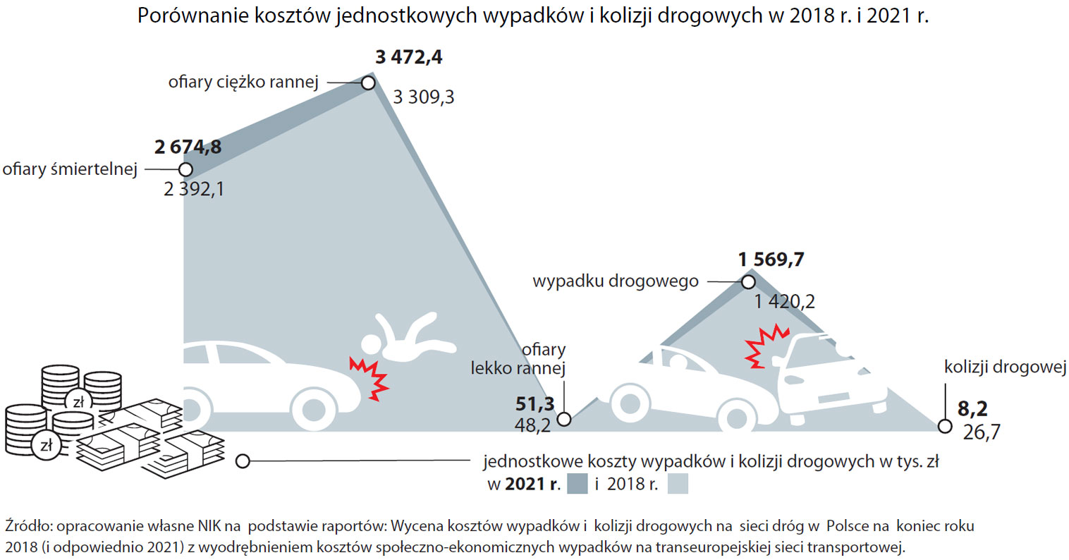 Porównanie kosztów jednostkowych (w tys. zł) wypadków i kolizji drogowych (opis grafiki poniżej)