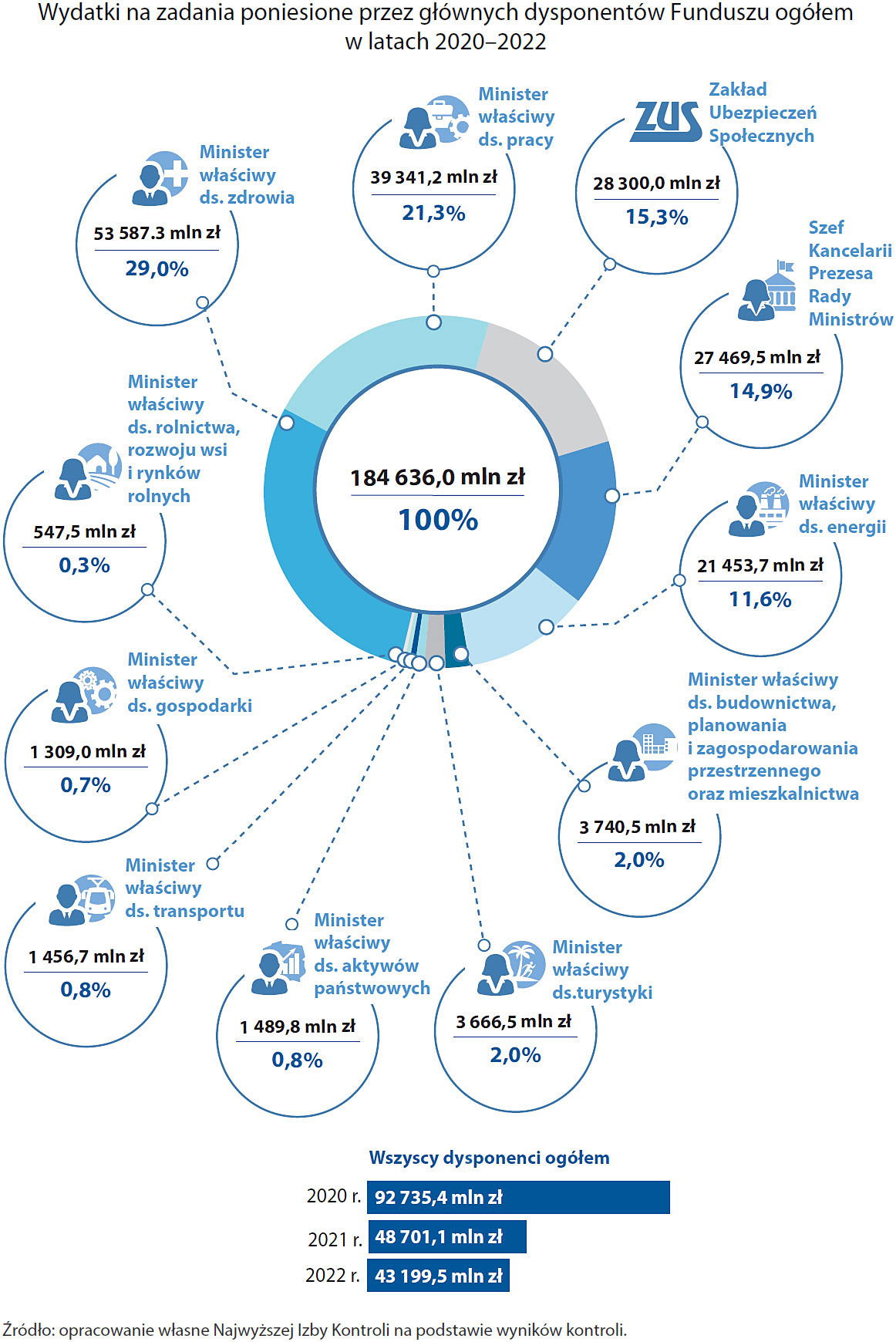 Wydatki głównych dysponentów Funduszu w latach 2020-2022 (opis grafiki poniżej)