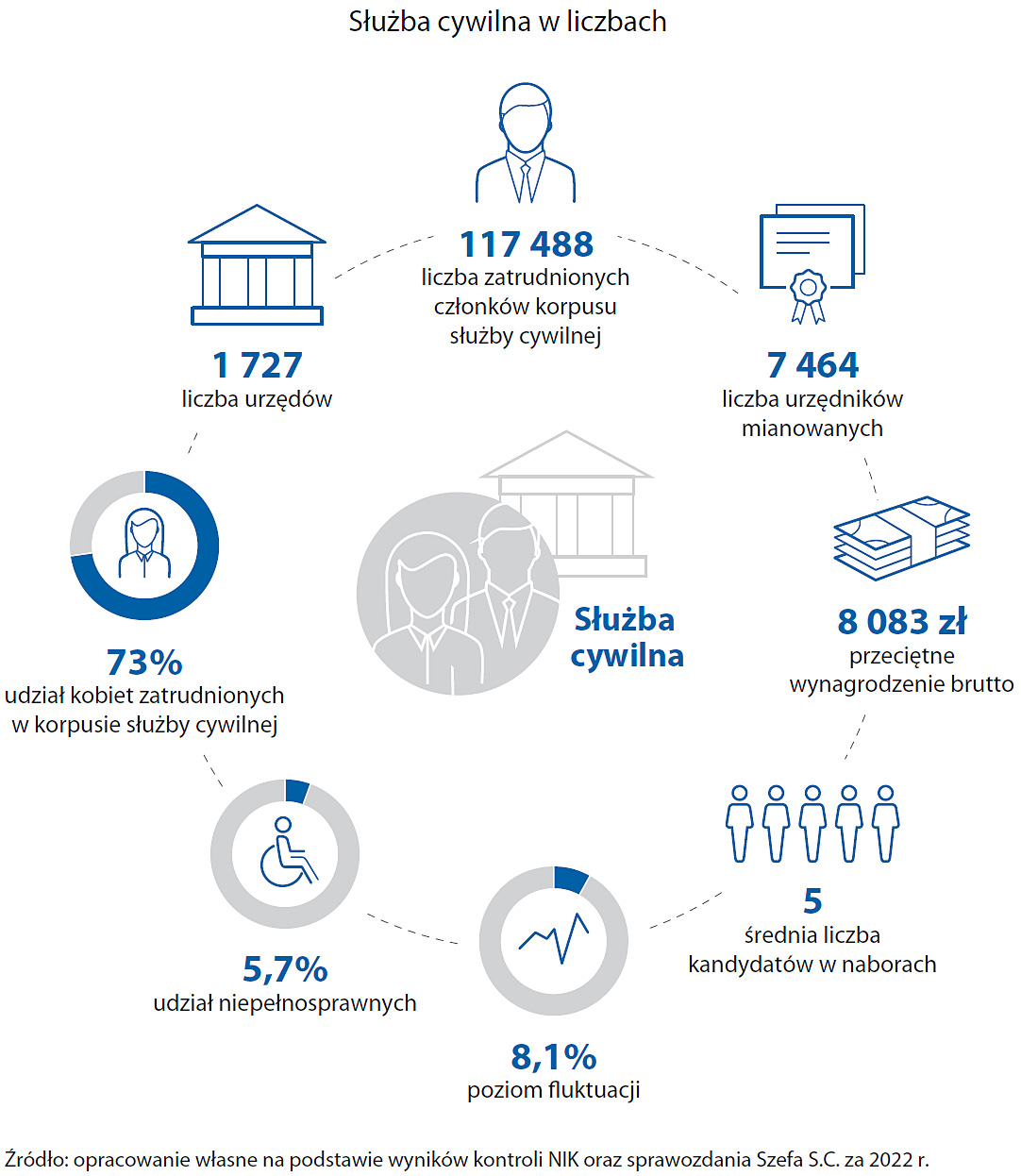 Służba cywilna w liczbach (opis grafiki poniżej)