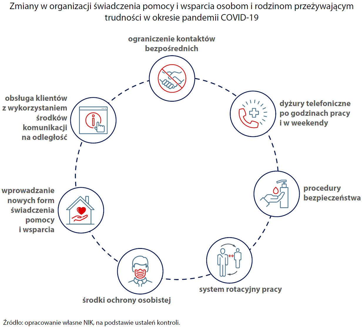 Zmiany w organizacji świadczenia pomocy i wsparcia osobom i rodzinom przeżywającym trudności w okresie pandemii COVID-19 (opis grafiki poniżej)