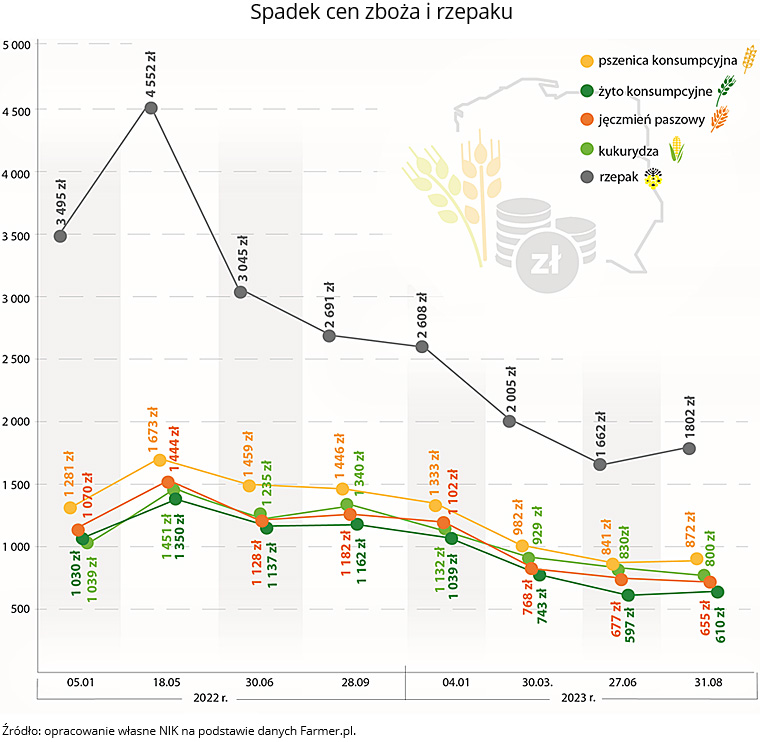 Spadek cen zboża i rzepaku. Źródło: opracowanie własne NIK na podstawie danych Farmer.pl.