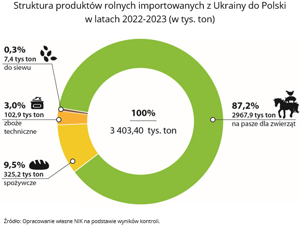 Struktura produktów rolnych importowanych z Ukrainy do Polski w latach 2022-2023 (w tys. ton). Źródło: Opracowanie własne NIK na podstawie wyników kontroli.