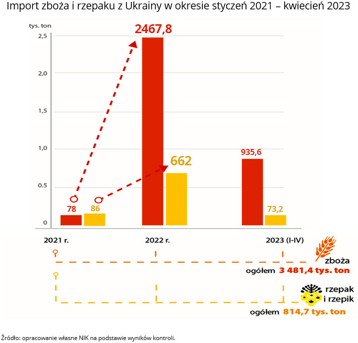 Import zboża i rzepaku z Ukrainy w okresie styczeń 2021–kwiecień 2023 (opis grafiki poniżej)