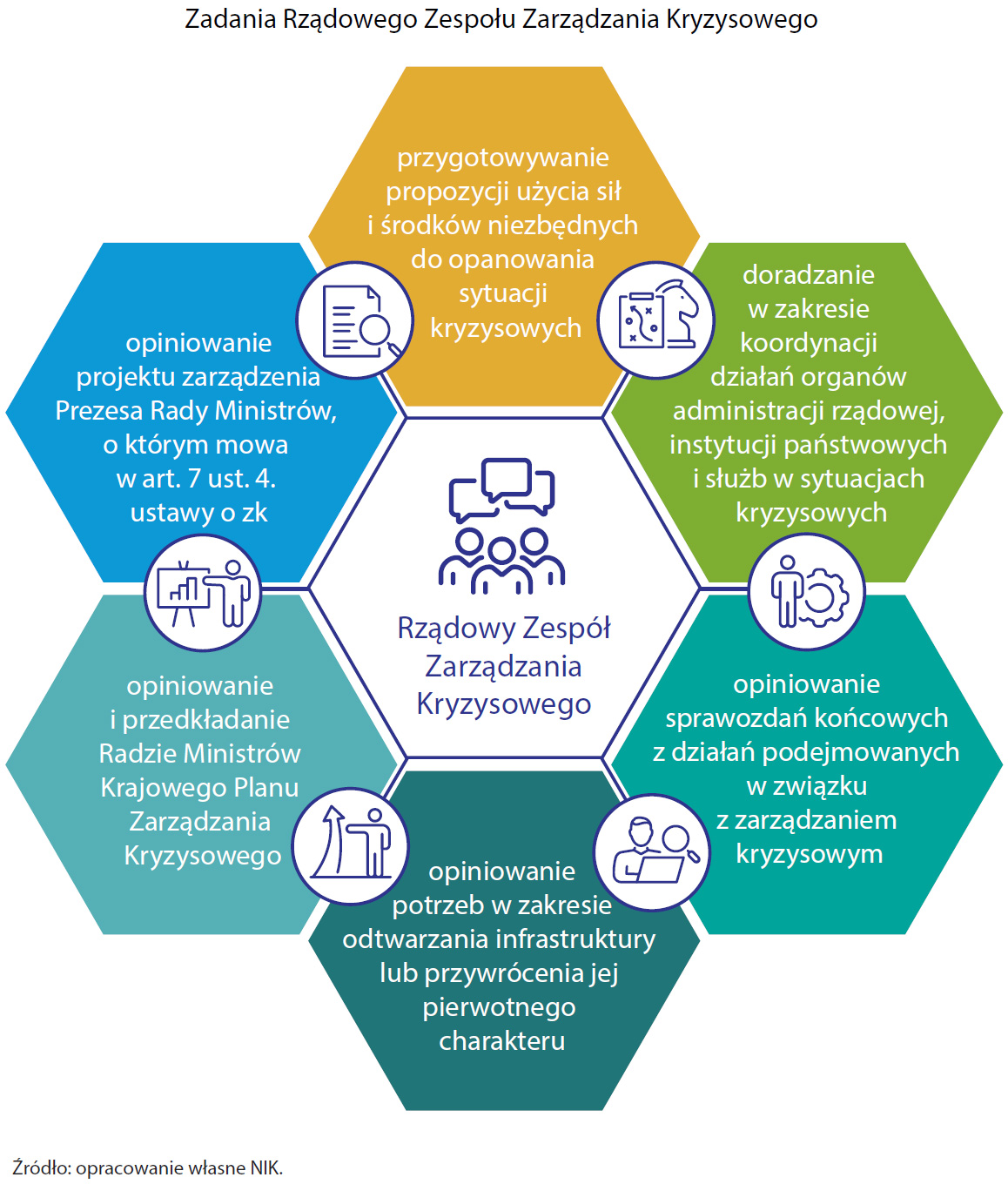 Zadania Rządowego Zespołu Zarzadzania Kryzysowego (opis grafiki poniżej)