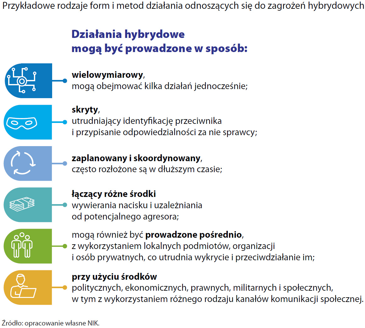 Przykładowe rodzaje form i metod działania odnoszących się do zagrożeń hybrydowych (opis grafiki poniżej)