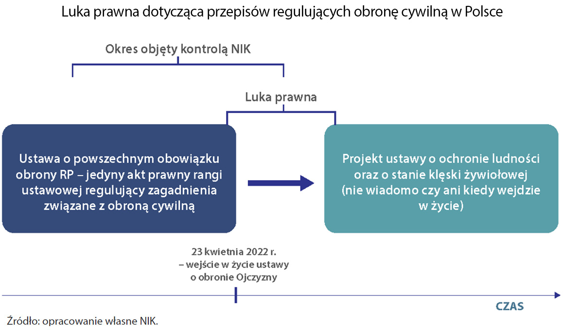 Luka prawna dotycząca przepisów regulujących obronę cywilną w Polsce (opis grafiki poniżej)