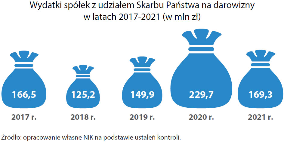 Wydatki spółek z udziałem Skarbu Państwa na darowizny w latach 2017-2021 (opis grafiki poniżej)