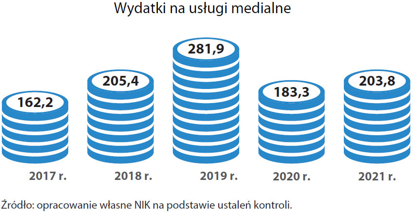 Wydatki na usługi medialne (opis grafiki poniżej)