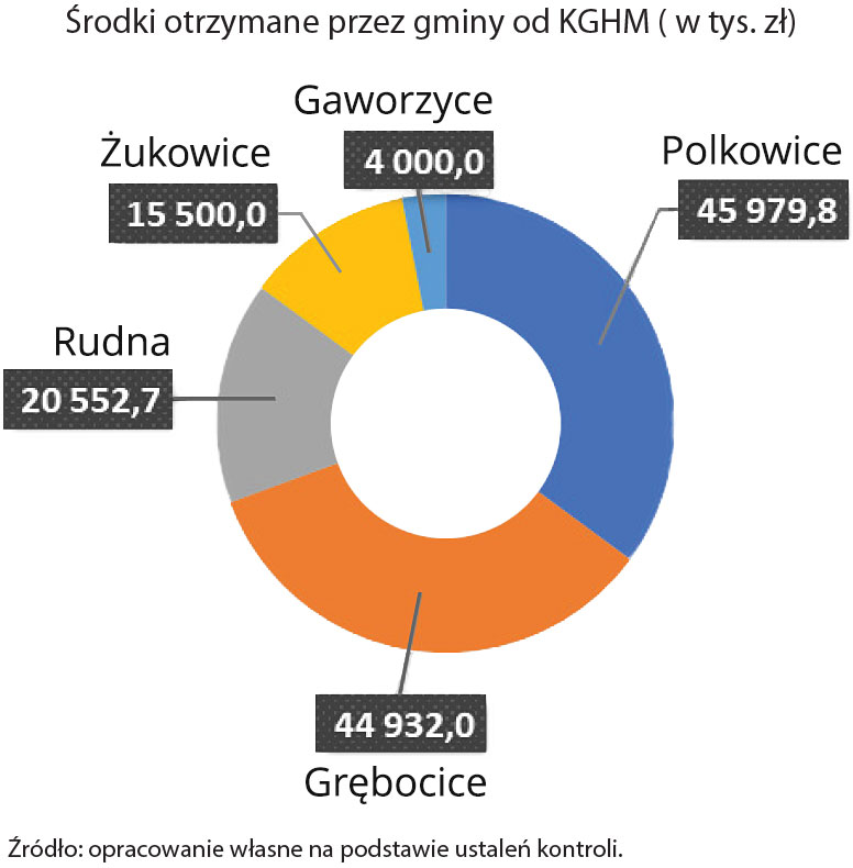 Środki otrzymane przez Gminy od KGHM (opis grafiki poniżej)