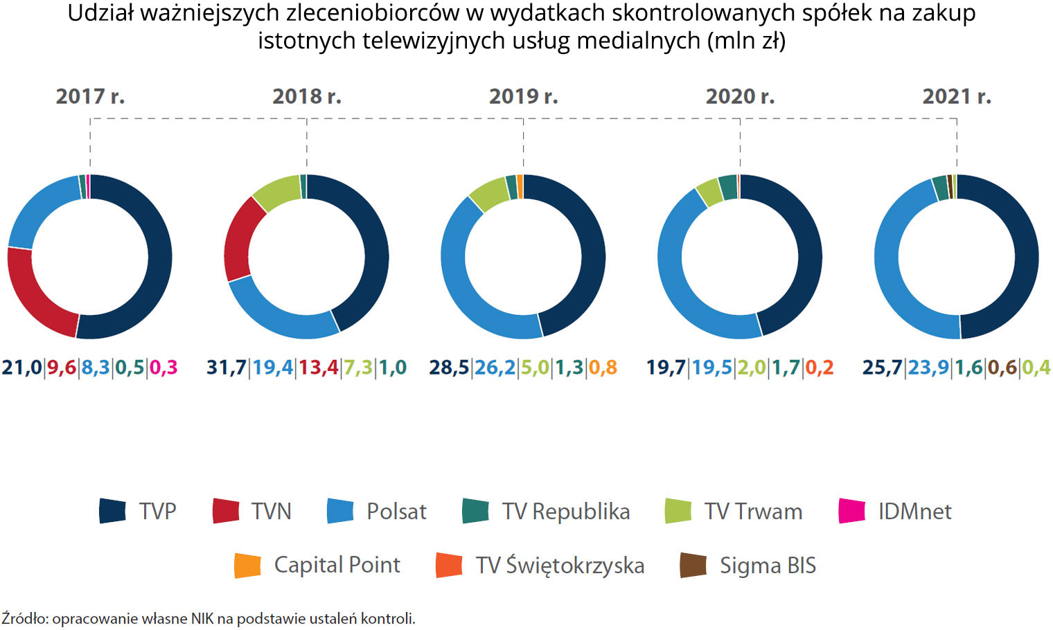 Udział ważniejszych zleceniobiorców w wydatkach skontrolowanych spółek na zakup istotnych telewizyjnych usług medialnych (opis grafiki poniżej)