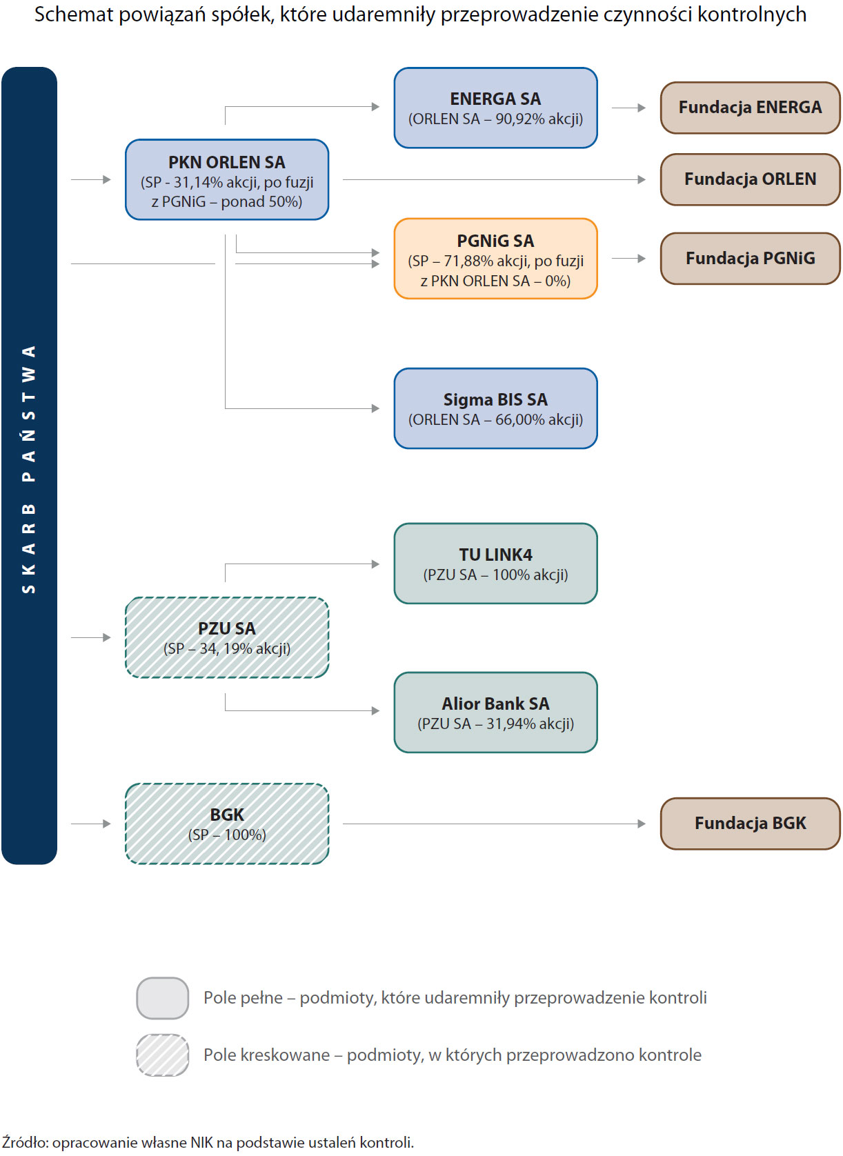 Schemat powiązań spółek, które udaremniły przeprowadzenie czynności kontrolnych (opis grafiki poniżej)
