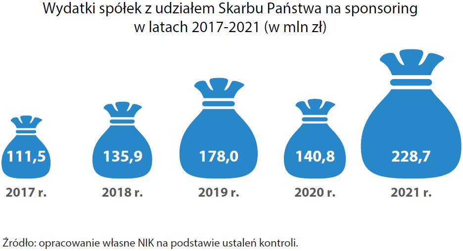 Wydatki spółek z udziałem Skarbu Państwa na sponsoring w latach 2017-2021 (opis grafiki poniżej)