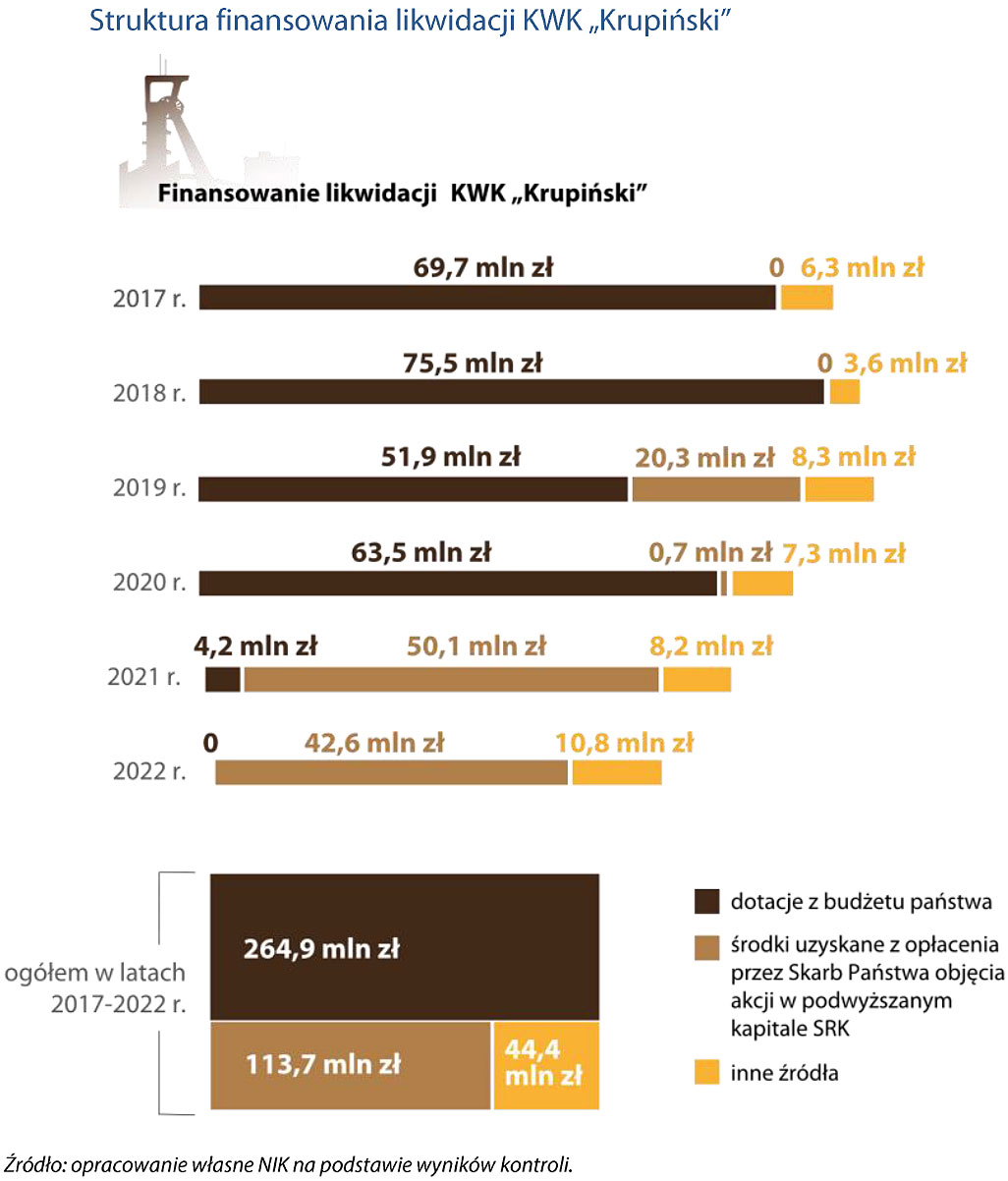 Struktura finansowania likwidacji KWK Krupiński (opis grafiki poniżej)