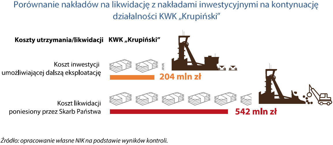 Porównanie nakładów na likwidację z nakładami inwestycyjnymi na kontynuację działalności KWK „Krupiński”. Źródło: opracowanie własne NIK na podstawie wyników kontroli.
