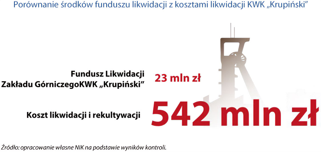Porównanie środków funduszu likwidacji z kosztami likwidacji KWK „Krupiński”. Źródło: opracowanie własne NIK na podstawie wyników kontroli.
