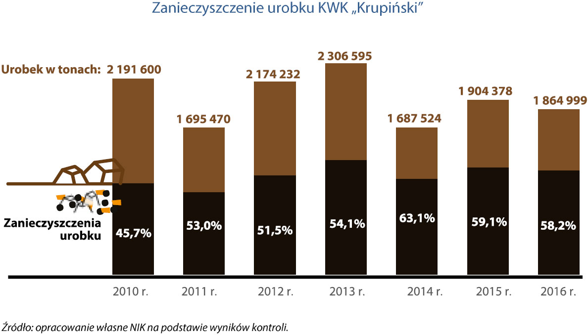 Zanieczyszczenie urobku KWK „Krupiński”. Źródło: opracowanie własne NIK na podstawie wyników kontroli.