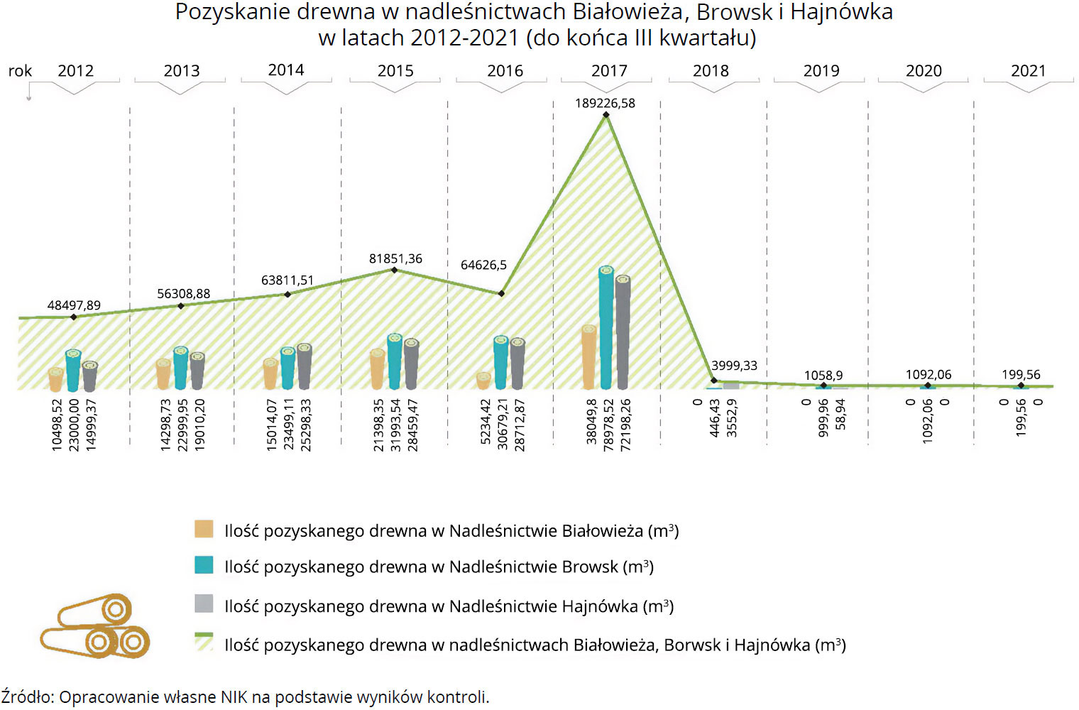 Pozyskanie drewna w nadleśnictwach Białowieża Browsk i Hajnówka (opis grafiki poniżej)