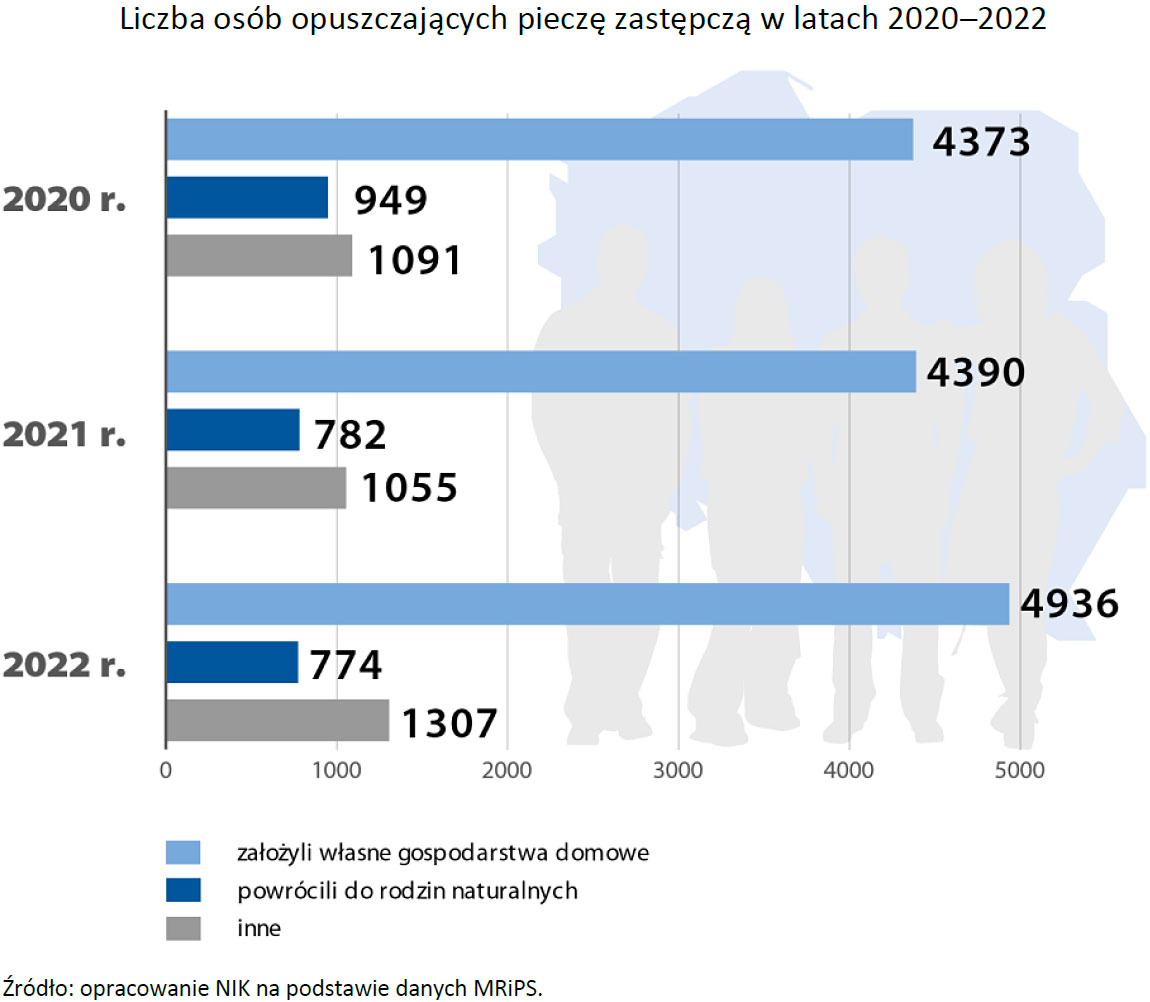 Liczba osób opuszczających pieczę zastępczą (opis grafiki poniżej)