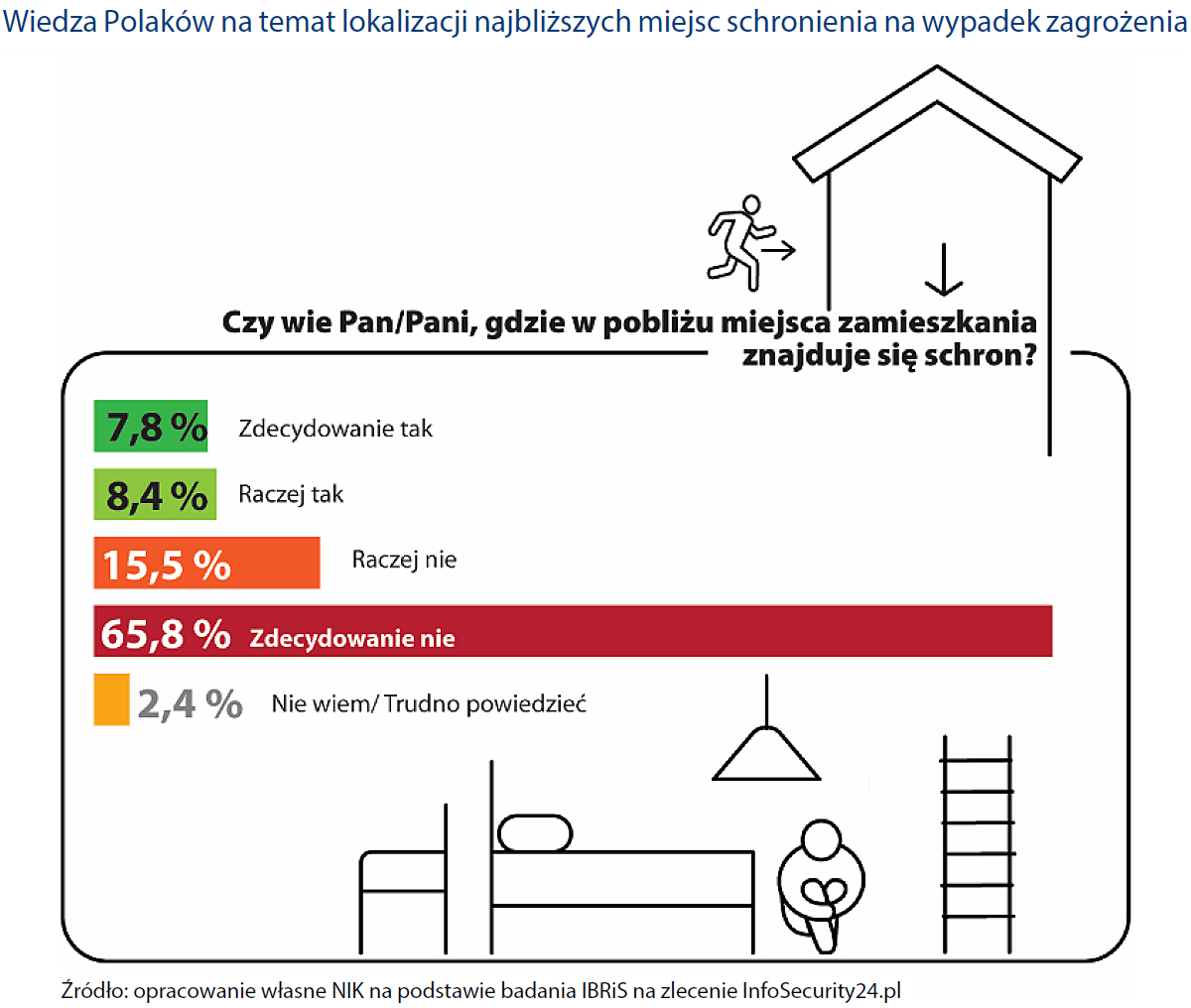 Wiedza Polaków na temat lokalizacji najbliższych miejsc schronienia (opis obrazka ponizej)