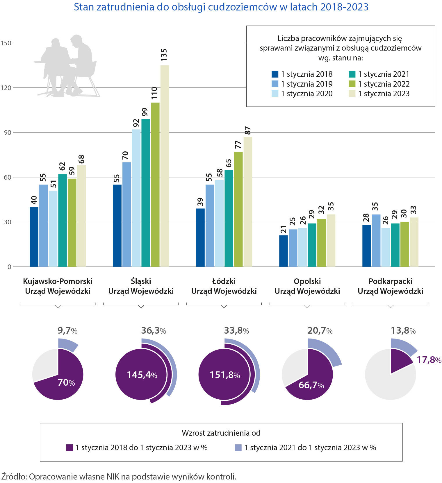 Stan zatrudnienia do&nbsp;obsługi cudzoziemców w latach 2018-2023 (opis grafiki poniżej)