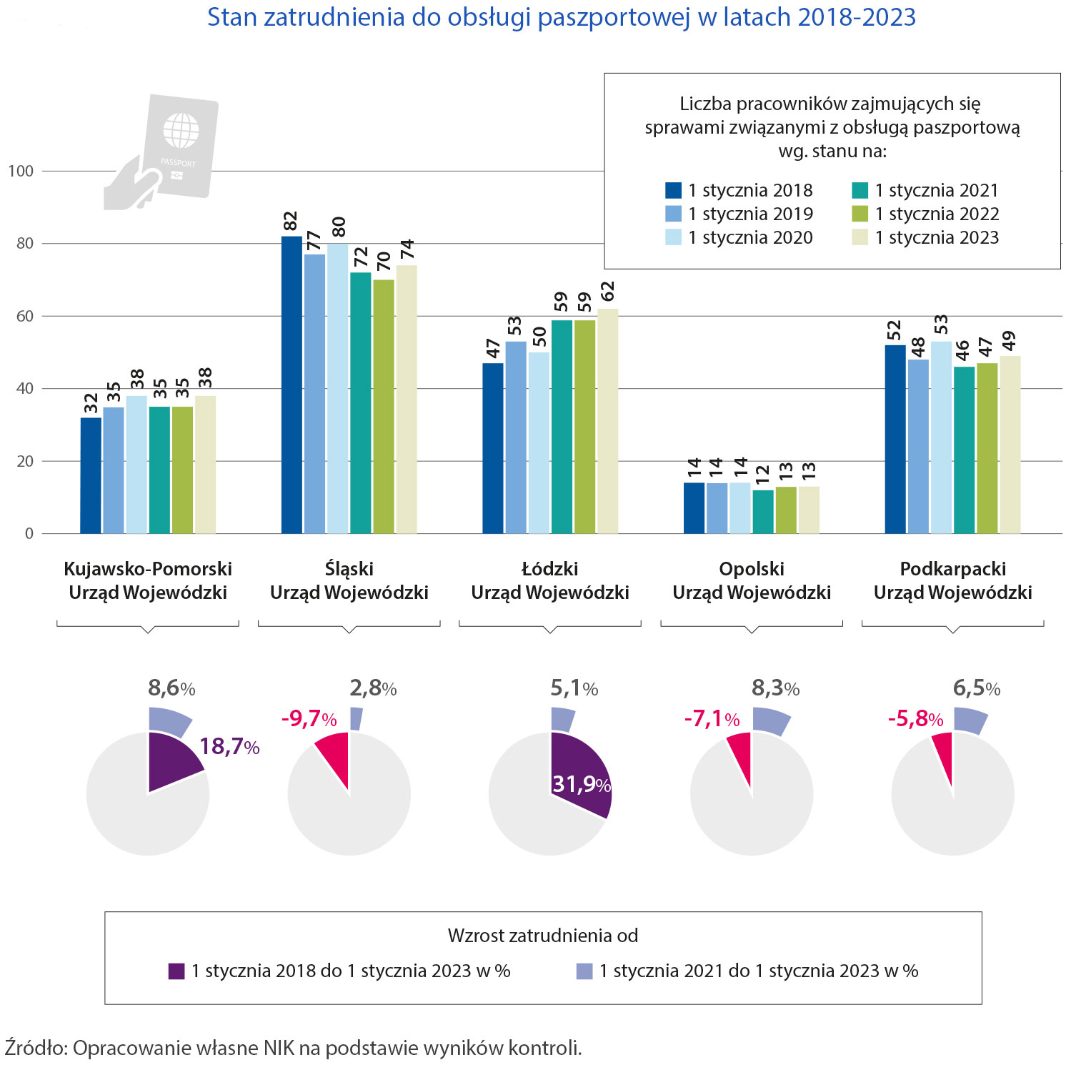 Stan zatrudnienia do&nbsp;obsługi paszportowej w latach 2018-2023 (opis grafiki poniżej)