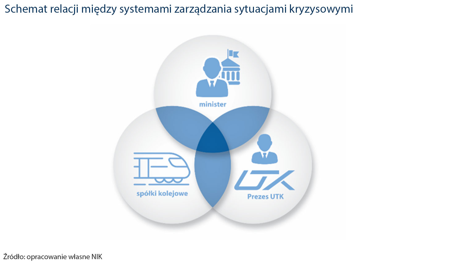 Schemat relacji między systemami zarządzania sytuacjami kryzysowymi