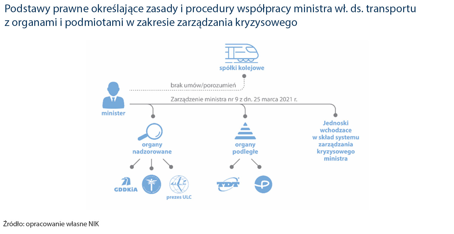 Podstawy prawne określające zasady i procedury współpracy ministra wł. ds. transportu z organami i podmiotami  w zakresie zarządzania kryzysowego