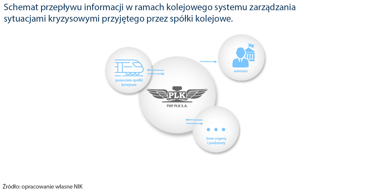 Schemat przepływu informacji w ramach kolejowego systemu zarządzania sytuacjami kryzysowymi przyjętego przez spółki kolejowe.