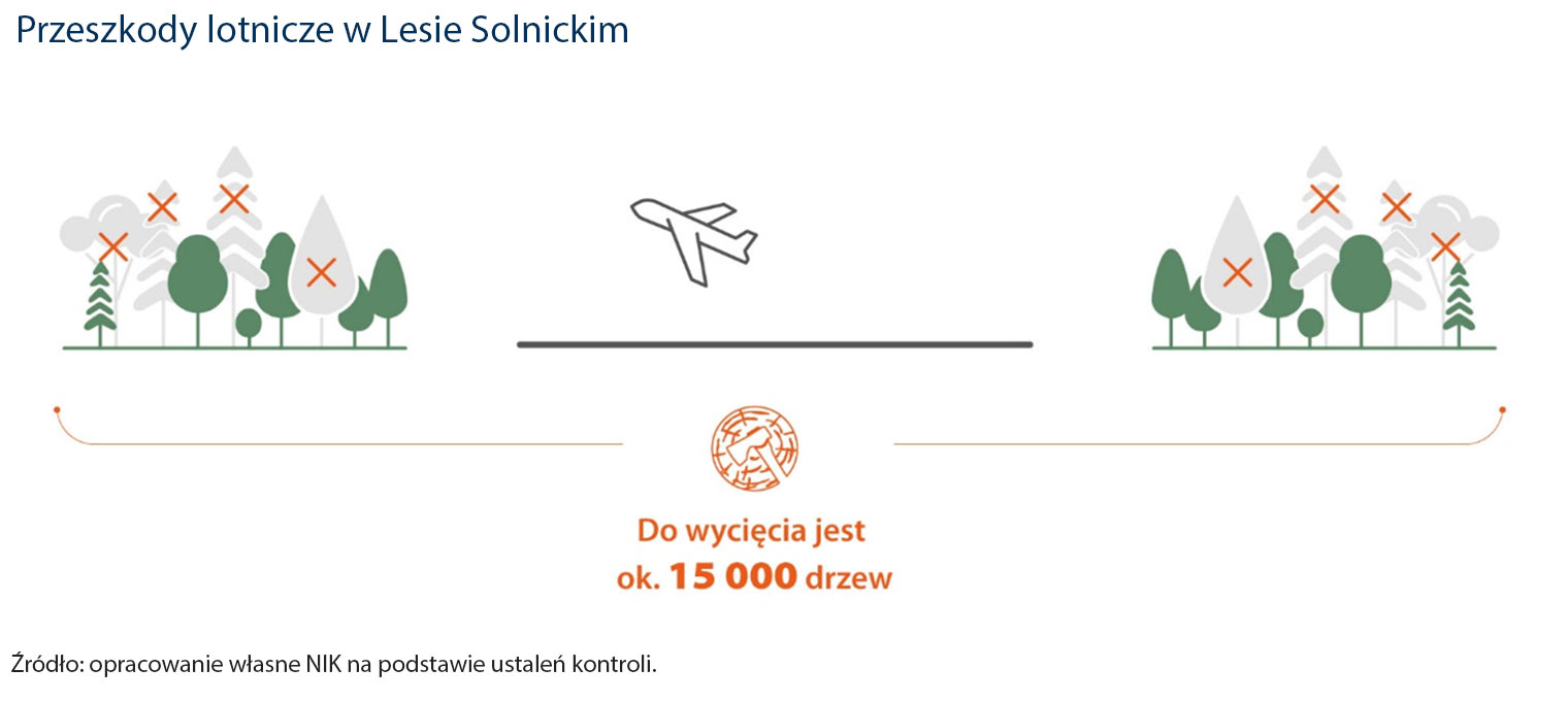 Przeszkody lotnicze w Lesie Solnickim