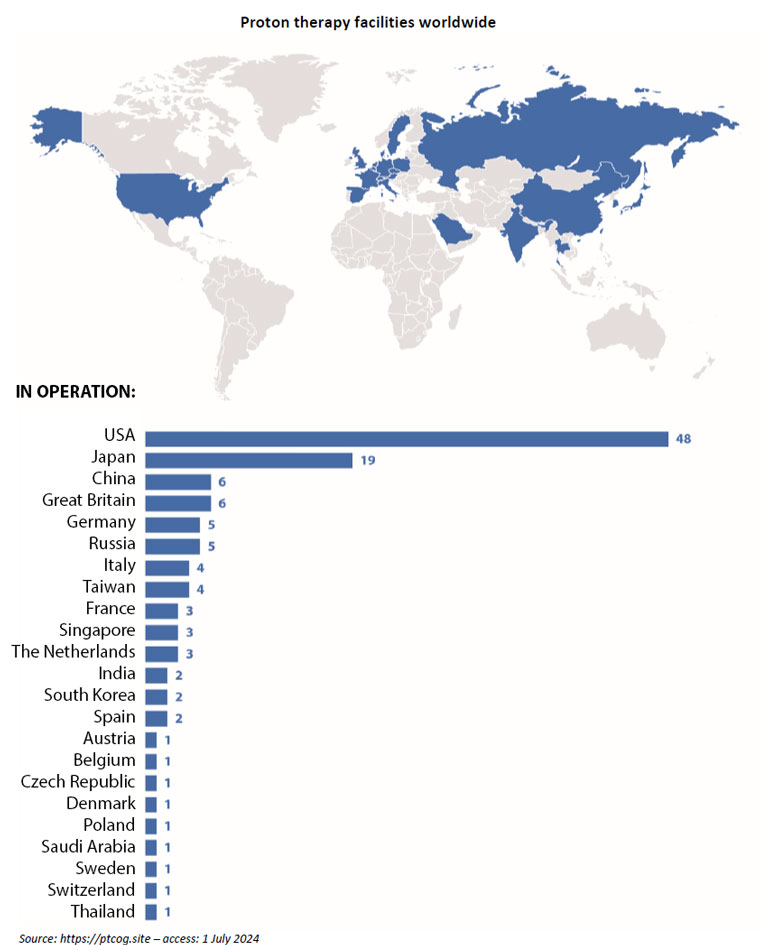 Proton therapy facilities worldwide