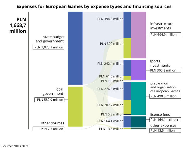 Expenses for European Games by expense types and financing sources