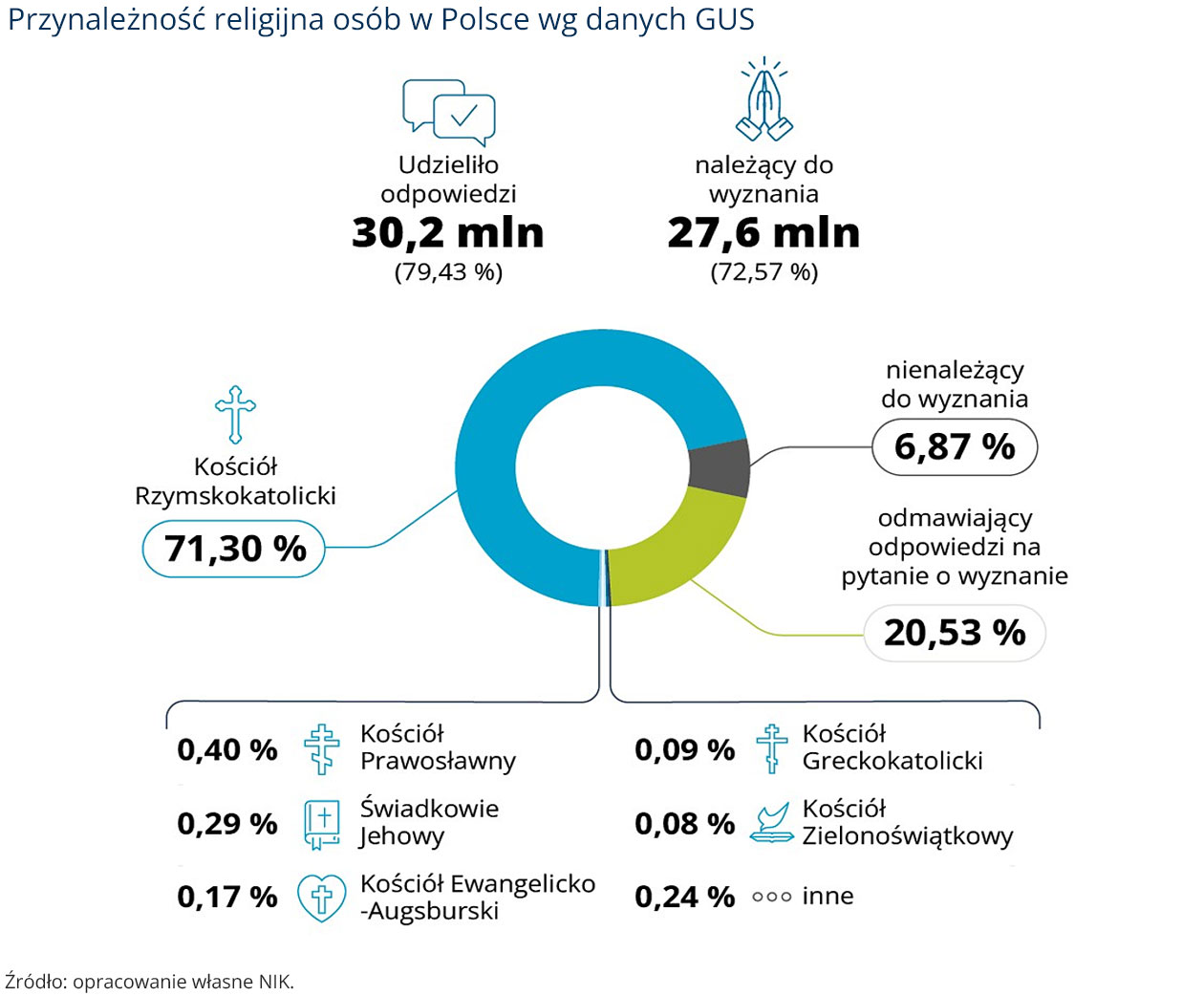 Przynależność religijna osób w Polsce (opis grafiki poniżej)