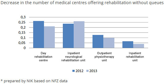 Decrease in the number of medical centres offering rehabilitation without queues (opis grafiki poniżej)