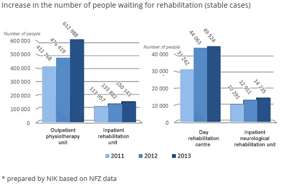 Increase in the number of people waiting for rehabilitation (opis grafiki poniżej)