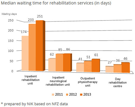 Median waiting time for rehabilitation services (opis grafiki poniżej)
