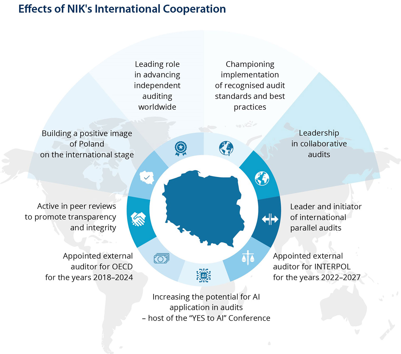 Effects of NIK’s International Cooperation (graphic description in next paragraph)