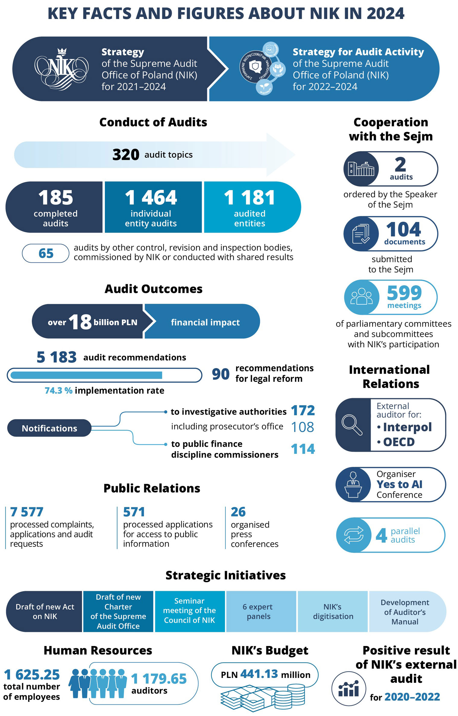 Key Facts and Figures about NIK in 2024 (Graphic description paragraph)