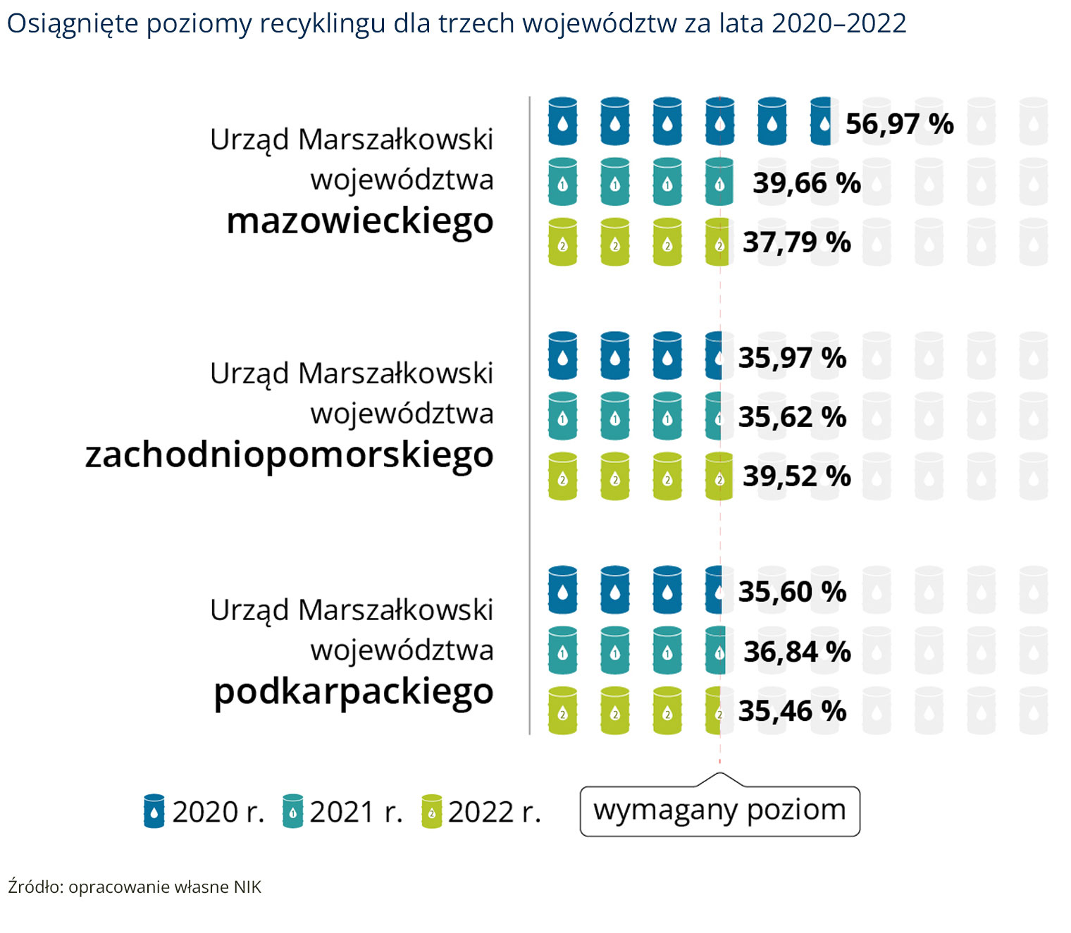 Osiągnięte poziomy recyklingu dla trzech województw za&nbsp;lata 2020–2022