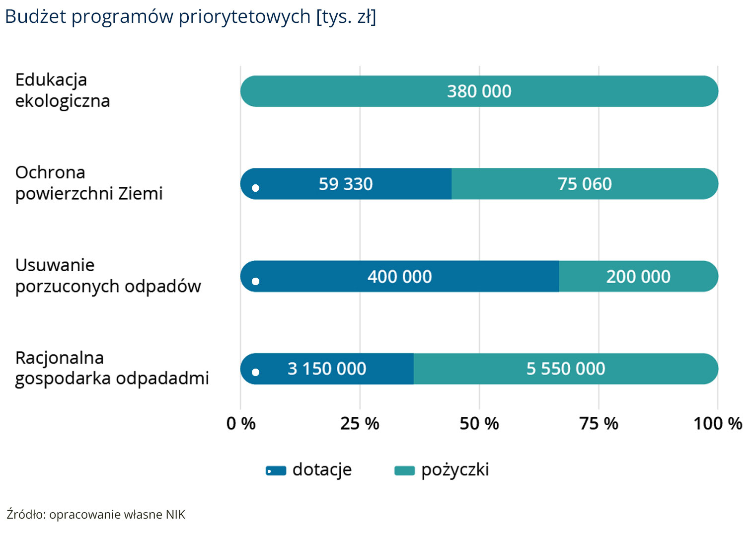 Budżet programów priorytetowych (opis grafiki poniżej)