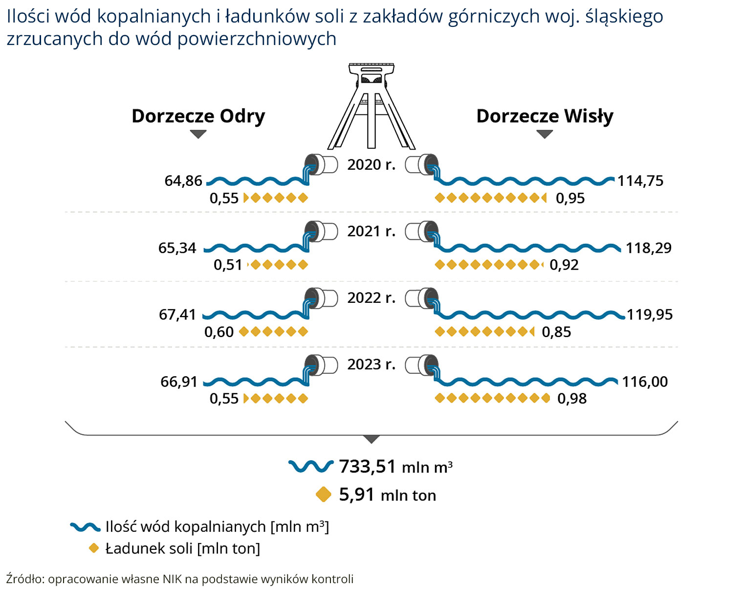 Ilości wód kopalnianych i ładunków soli zrzucanych do&nbsp;wód powierzchniowych (opis grafiki poniżej)