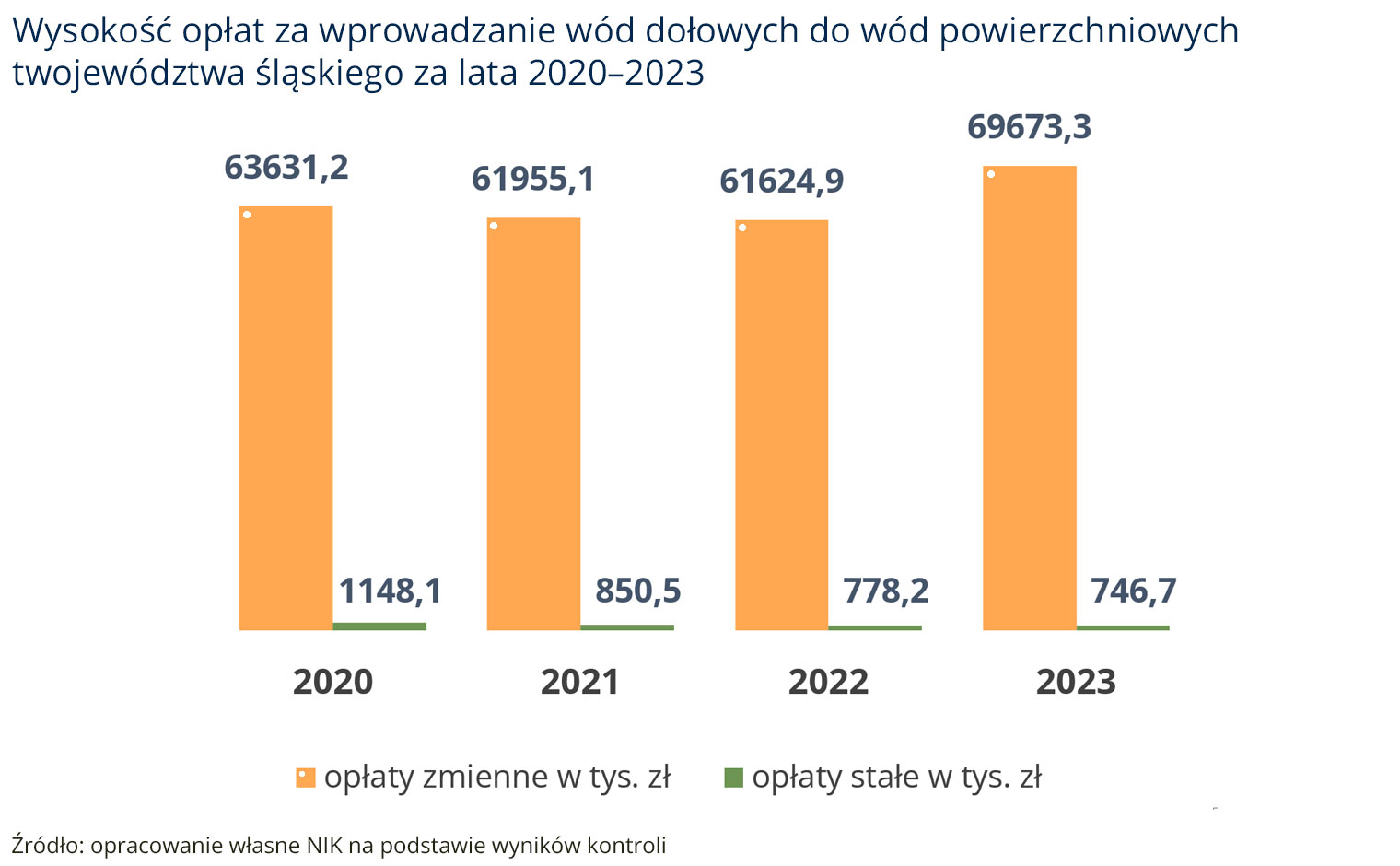Wysokość opłat za&nbsp;wprowadzanie wód dołowych do&nbsp;wód powierzchniowych (opis grafiki poniżej)
